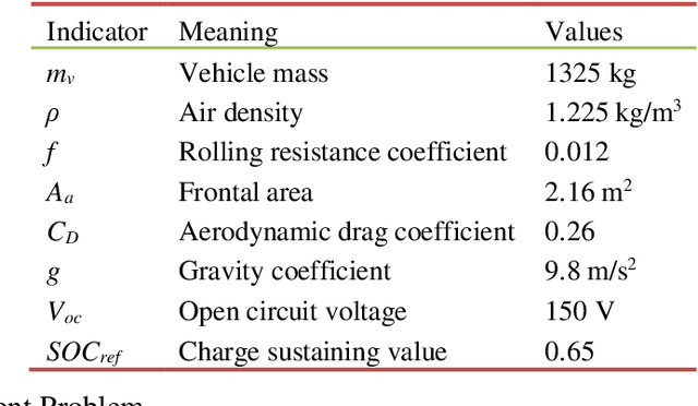 Figure 2 for Data-Driven Transferred Energy Management Strategy for Hybrid Electric Vehicles via Deep Reinforcement Learning