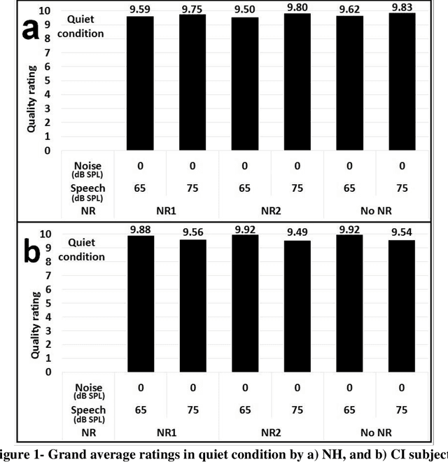 Figure 2 for The effect of speech and noise levels on the quality perceived by cochlear implant and normal hearing listeners