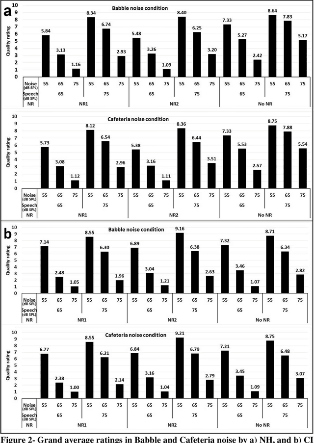 Figure 3 for The effect of speech and noise levels on the quality perceived by cochlear implant and normal hearing listeners