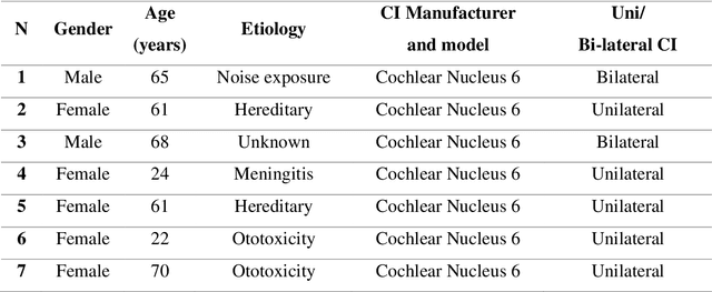 Figure 1 for The effect of speech and noise levels on the quality perceived by cochlear implant and normal hearing listeners