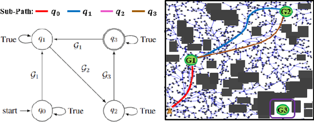 Figure 2 for Learning Minimally-Violating Continuous Control for Infeasible Linear Temporal Logic Specifications