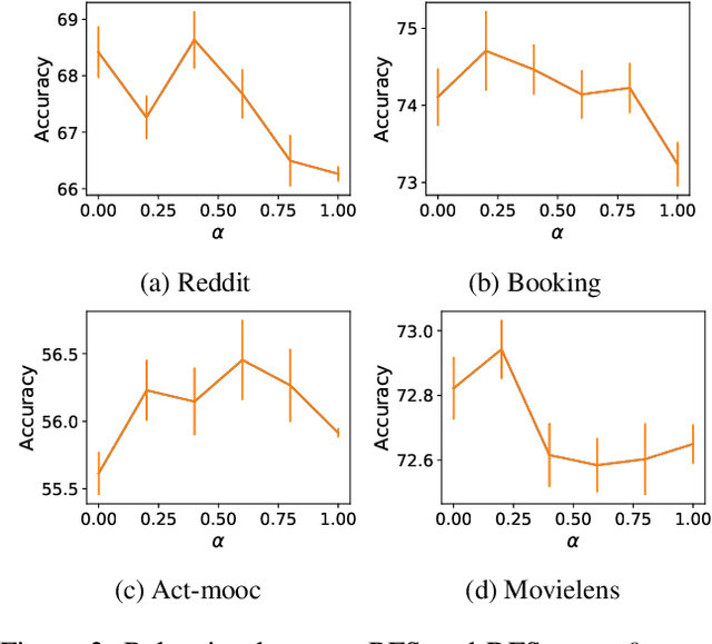 Figure 4 for tBDFS: Temporal Graph Neural Network Leveraging DFS