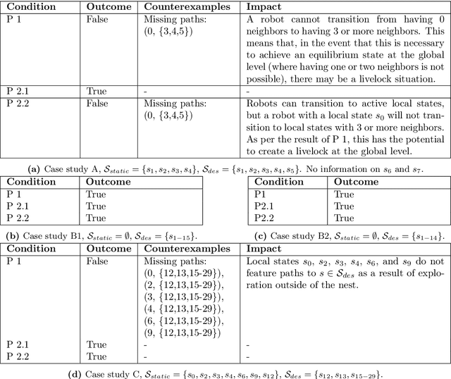 Figure 3 for A model-based framework for learning transparent swarm behaviors