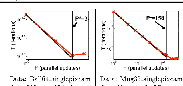 Figure 2 for Parallel Coordinate Descent for L1-Regularized Loss Minimization