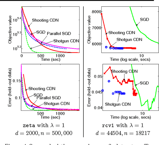 Figure 4 for Parallel Coordinate Descent for L1-Regularized Loss Minimization