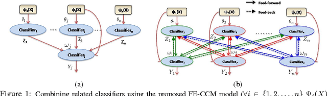 Figure 1 for Towards Holistic Scene Understanding: Feedback Enabled Cascaded Classification Models