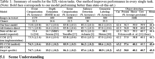 Figure 2 for Towards Holistic Scene Understanding: Feedback Enabled Cascaded Classification Models