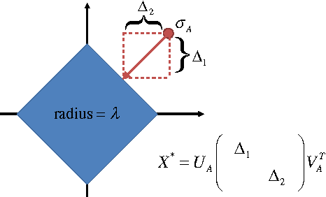 Figure 2 for Sparse Representation for 3D Shape Estimation: A Convex Relaxation Approach