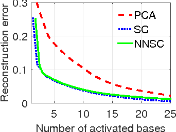 Figure 4 for Sparse Representation for 3D Shape Estimation: A Convex Relaxation Approach