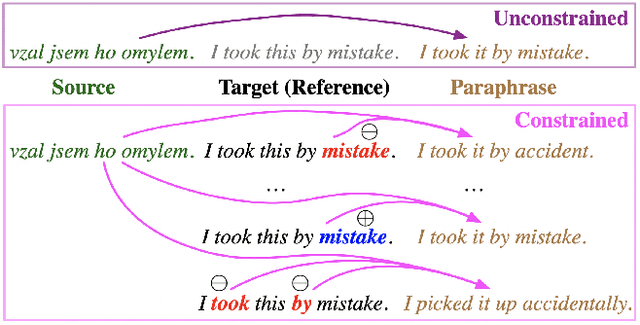 Figure 1 for ParaBank: Monolingual Bitext Generation and Sentential Paraphrasing via Lexically-constrained Neural Machine Translation
