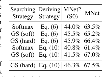 Figure 3 for AutoHAS: Differentiable Hyper-parameter and Architecture Search