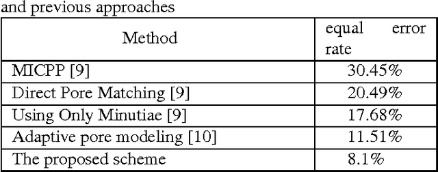 Figure 2 for Fingerprint Recognition Using Translation Invariant Scattering Network