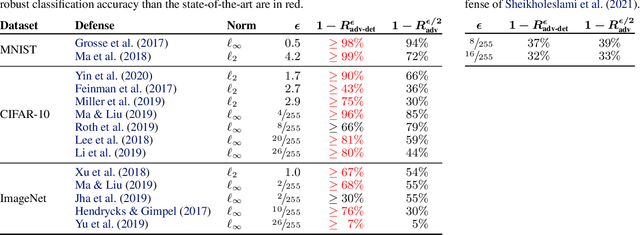 Figure 2 for Detecting Adversarial Examples Is (Nearly) As Hard As Classifying Them