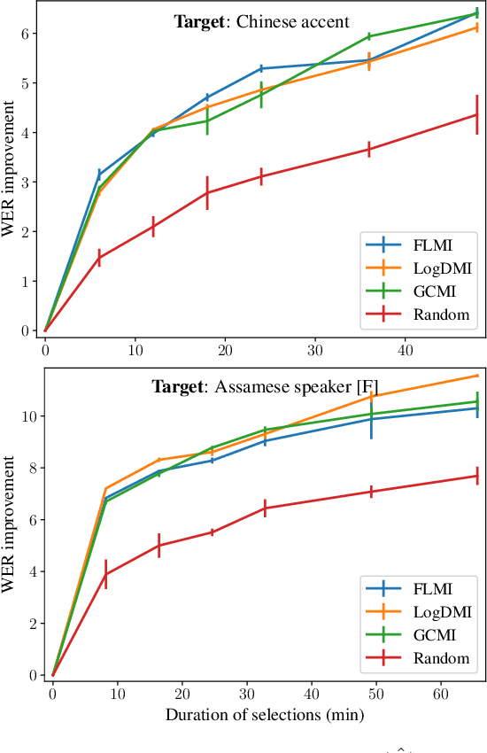 Figure 4 for Personalizing ASR with limited data using targeted subset selection