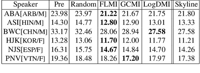 Figure 3 for Personalizing ASR with limited data using targeted subset selection