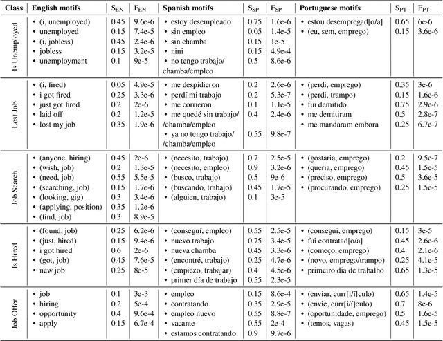 Figure 2 for Multilingual Detection of Personal Employment Status on Twitter