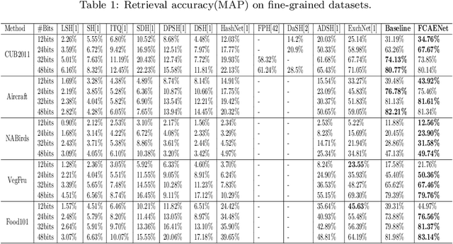 Figure 2 for A Feature Consistency Driven Attention Erasing Network for Fine-Grained Image Retrieval