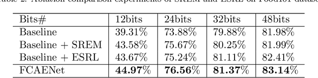 Figure 4 for A Feature Consistency Driven Attention Erasing Network for Fine-Grained Image Retrieval