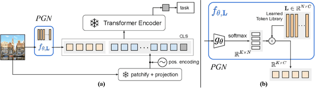 Figure 1 for Prompt Generation Networks for Efficient Adaptation of Frozen Vision Transformers