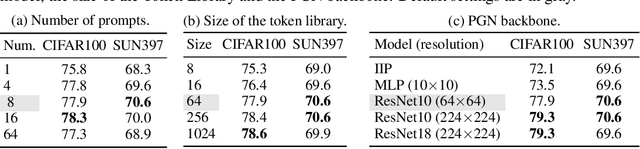 Figure 3 for Prompt Generation Networks for Efficient Adaptation of Frozen Vision Transformers