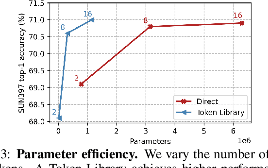 Figure 4 for Prompt Generation Networks for Efficient Adaptation of Frozen Vision Transformers