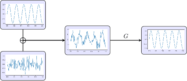 Figure 1 for Ground Truth Free Denoising by Optimal Transport