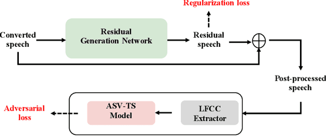 Figure 1 for Time Domain Adversarial Voice Conversion for ADD 2022