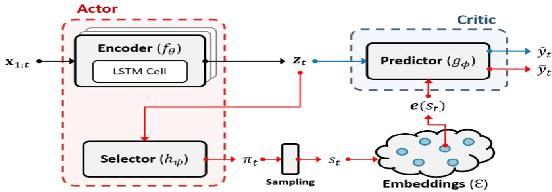 Figure 3 for Phenotyping Clusters of Patient Trajectories suffering from Chronic Complex Disease