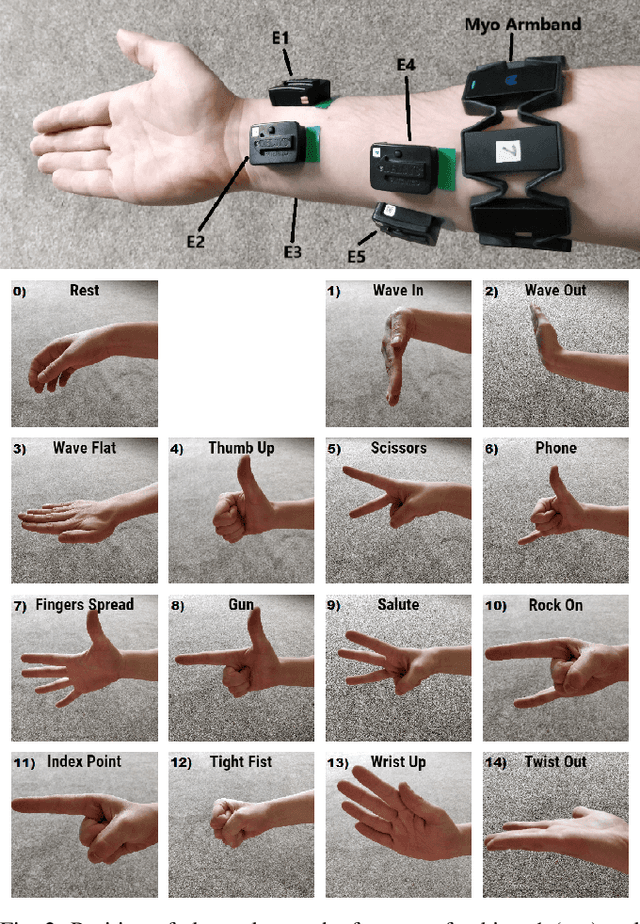 Figure 2 for Compact Deep Neural Networks for Computationally Efficient Gesture Classification From Electromyography Signals