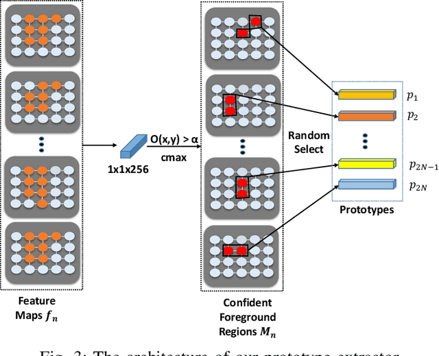 Figure 3 for Cross-Image Region Mining with Region Prototypical Network for Weakly Supervised Segmentation