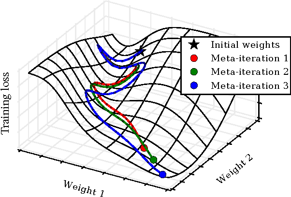 Figure 1 for Gradient-based Hyperparameter Optimization through Reversible Learning