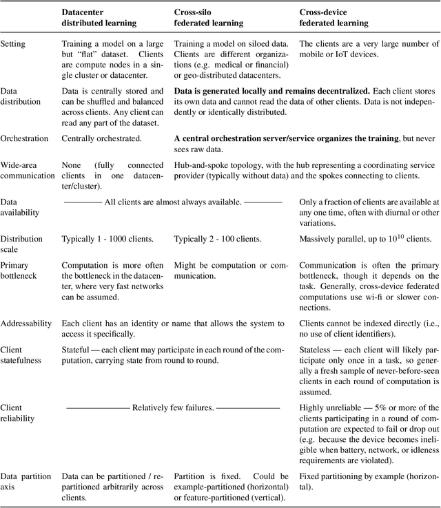 Figure 1 for Advances and Open Problems in Federated Learning