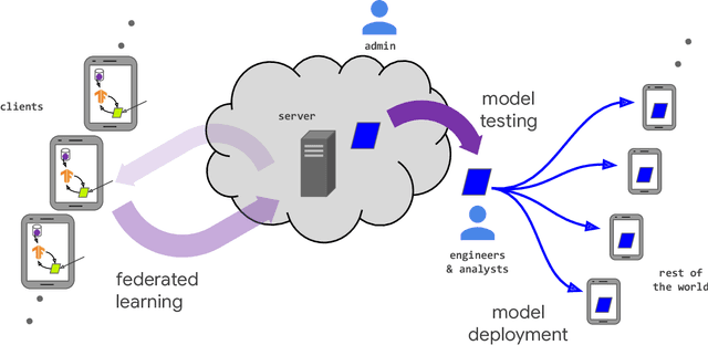 Figure 2 for Advances and Open Problems in Federated Learning