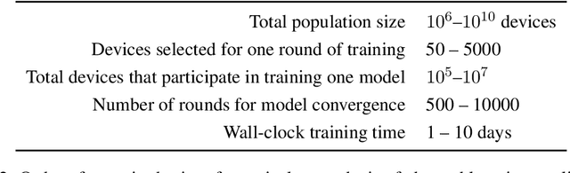 Figure 4 for Advances and Open Problems in Federated Learning