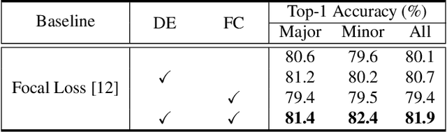 Figure 4 for Balancing Domain Experts for Long-Tailed Camera-Trap Recognition