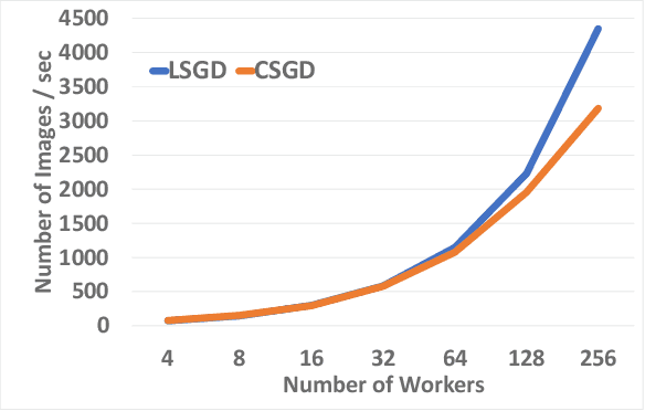 Figure 4 for Layered SGD: A Decentralized and Synchronous SGD Algorithm for Scalable Deep Neural Network Training