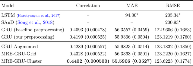 Figure 4 for Temporal-Clustering Invariance in Irregular Healthcare Time Series