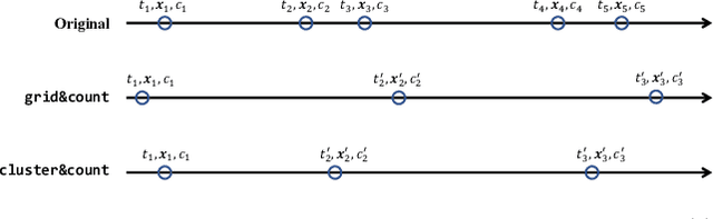 Figure 1 for Temporal-Clustering Invariance in Irregular Healthcare Time Series