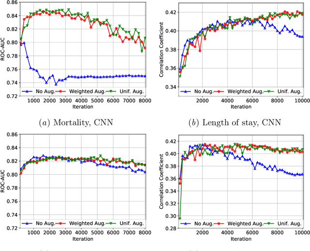 Figure 3 for Temporal-Clustering Invariance in Irregular Healthcare Time Series