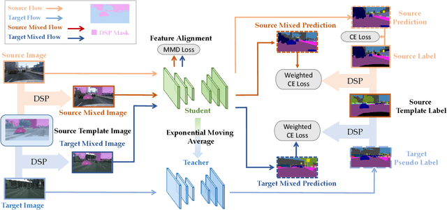 Figure 3 for DSP: Dual Soft-Paste for Unsupervised Domain Adaptive Semantic Segmentation