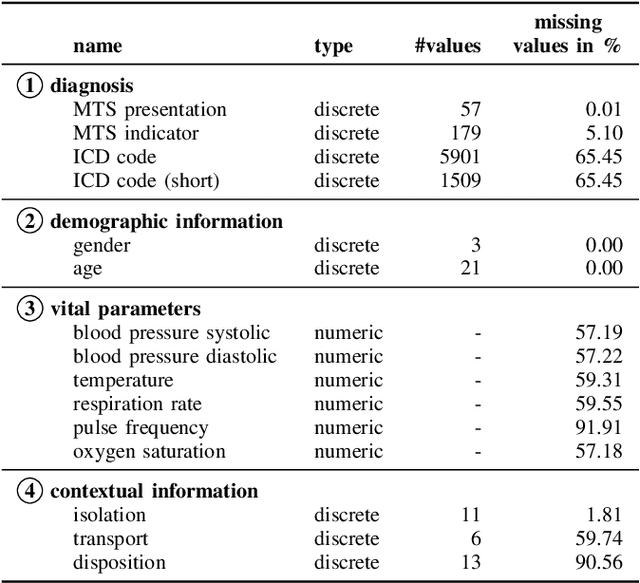 Figure 4 for Correlation-based Discovery of Disease Patterns for Syndromic Surveillance