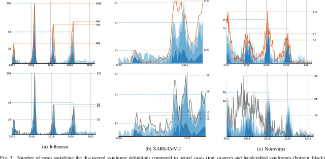 Figure 3 for Correlation-based Discovery of Disease Patterns for Syndromic Surveillance