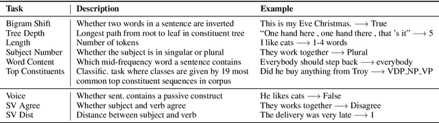 Figure 3 for How to Probe Sentence Embeddings in Low-Resource Languages: On Structural Design Choices for Probing Task Evaluation