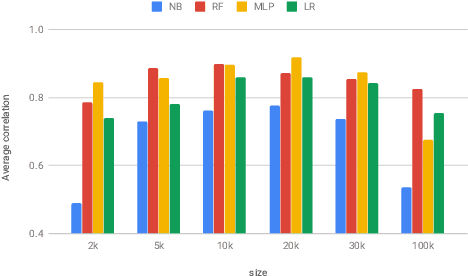 Figure 4 for How to Probe Sentence Embeddings in Low-Resource Languages: On Structural Design Choices for Probing Task Evaluation