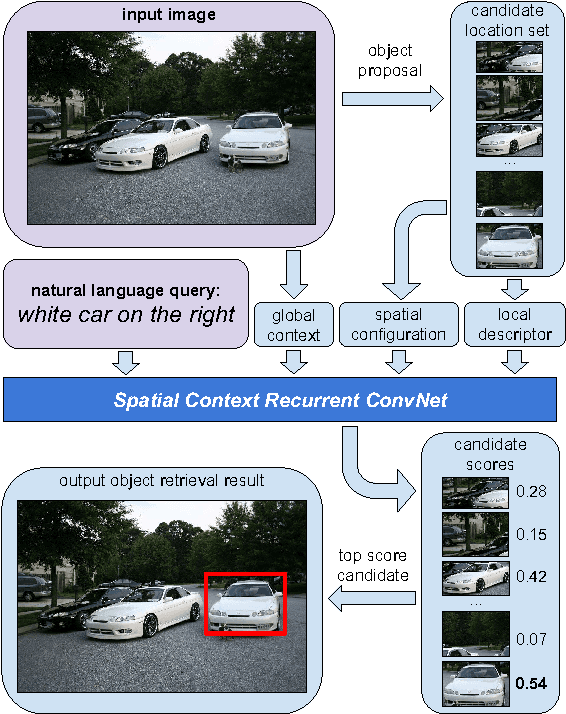 Figure 1 for Natural Language Object Retrieval