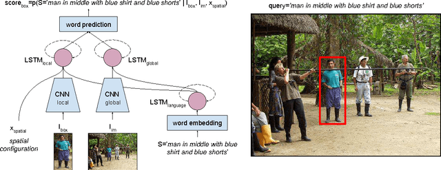 Figure 3 for Natural Language Object Retrieval