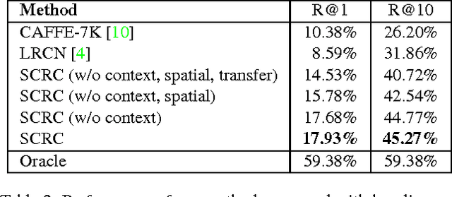 Figure 4 for Natural Language Object Retrieval