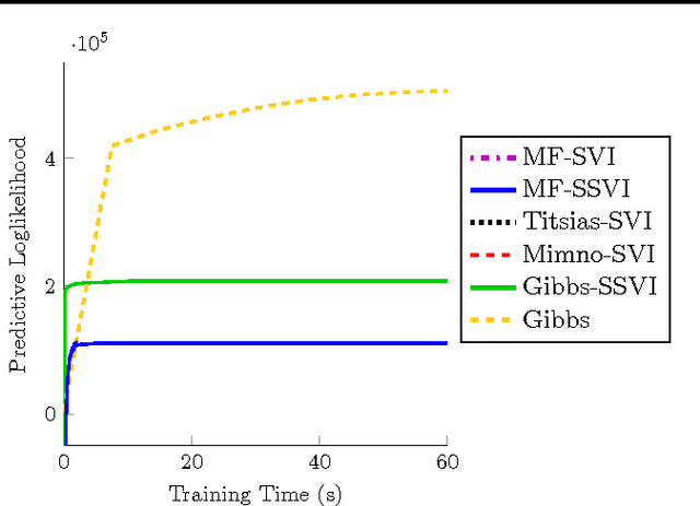 Figure 1 for An Empirical Study of Stochastic Variational Algorithms for the Beta Bernoulli Process