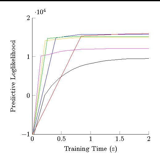 Figure 3 for An Empirical Study of Stochastic Variational Algorithms for the Beta Bernoulli Process