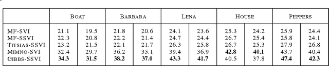 Figure 2 for An Empirical Study of Stochastic Variational Algorithms for the Beta Bernoulli Process